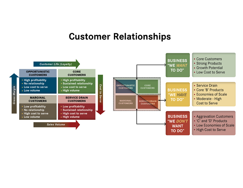 Customer Relationships