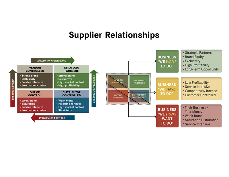 Supplier Relationships