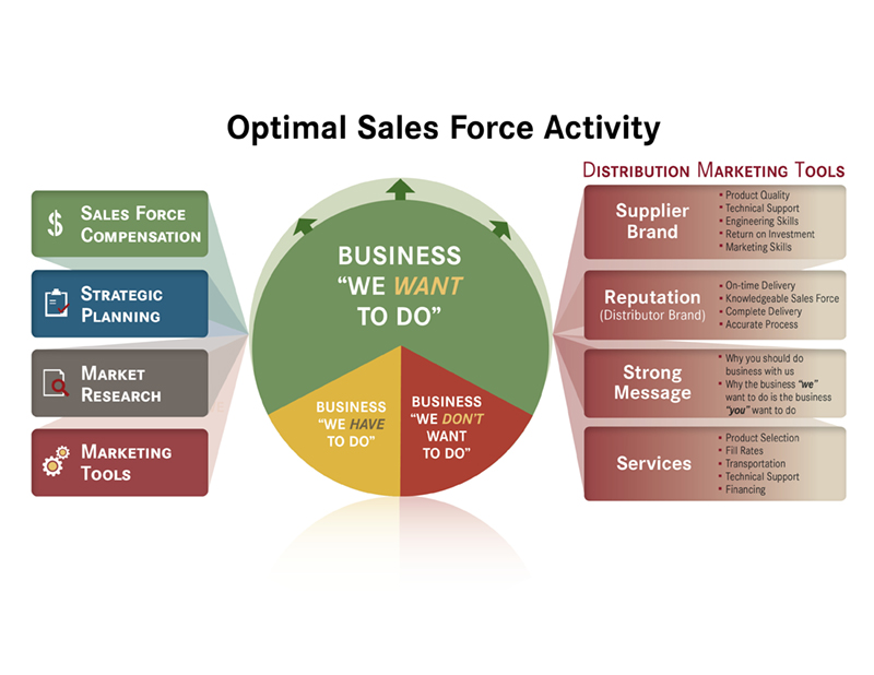 Optimal Sales Force Activity