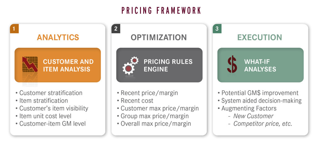 Pricing Optimization