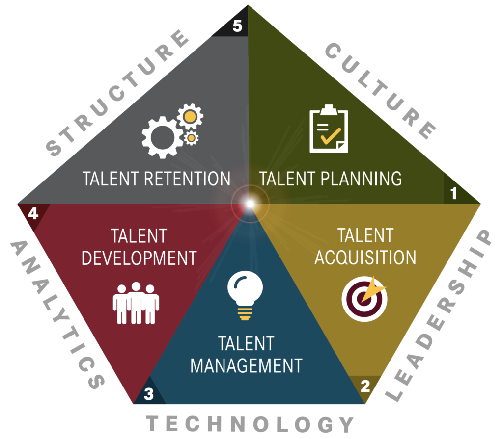 Talent Development Council